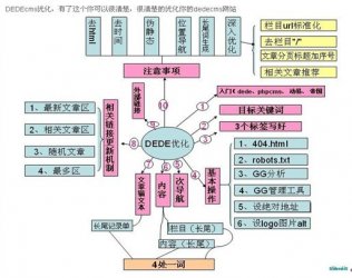 织梦DEDECMS建站SEO优化技巧大全