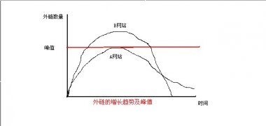 外链和内链的设计你知道多少呢